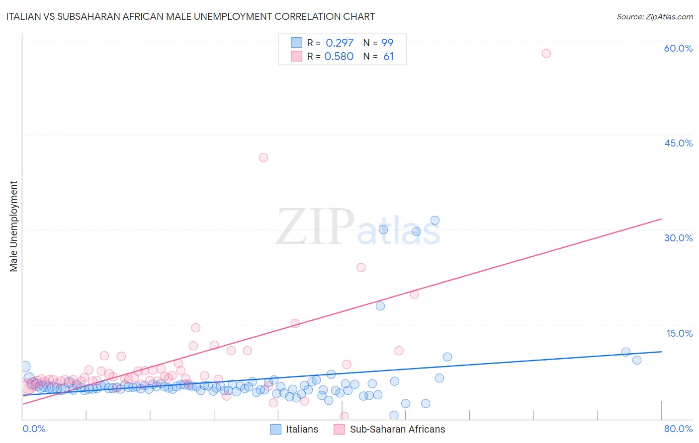 Italian vs Subsaharan African Male Unemployment