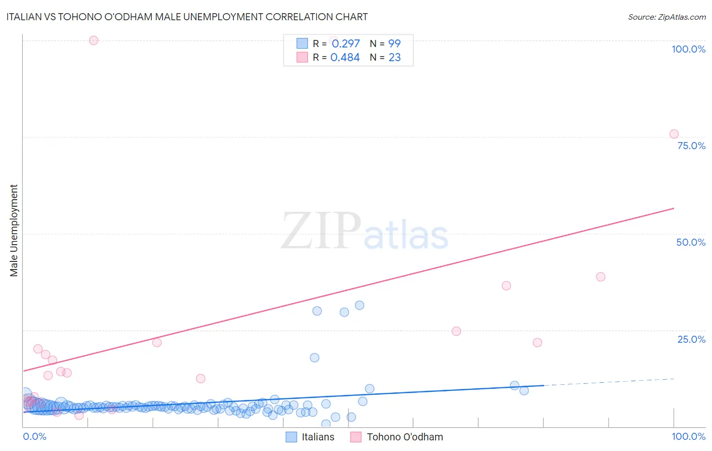Italian vs Tohono O'odham Male Unemployment