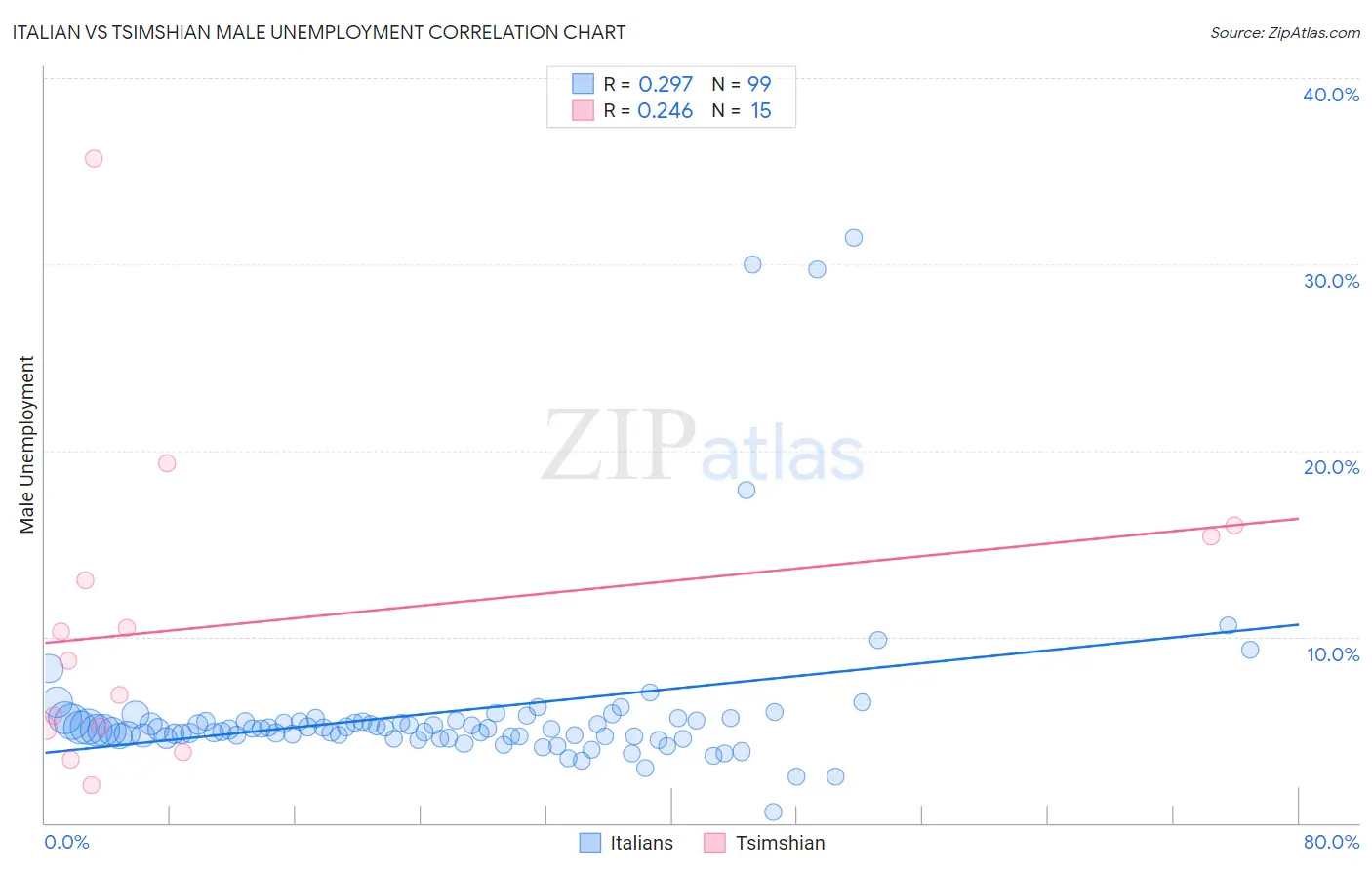 Italian vs Tsimshian Male Unemployment