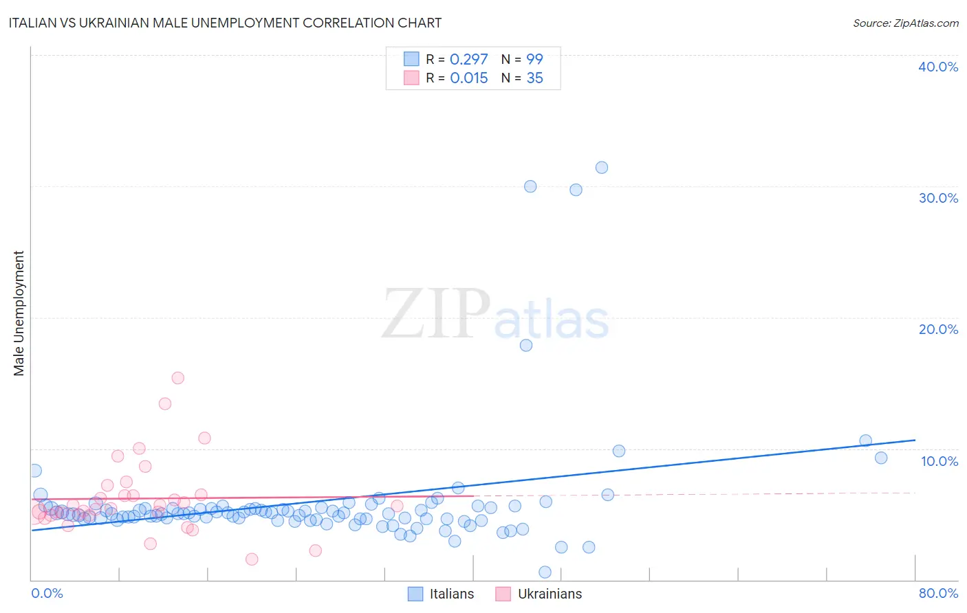 Italian vs Ukrainian Male Unemployment