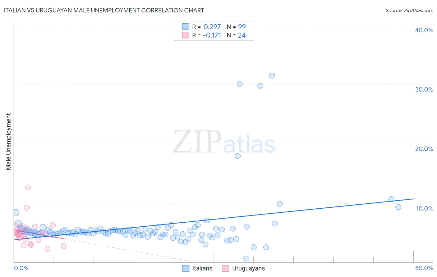 Italian vs Uruguayan Male Unemployment