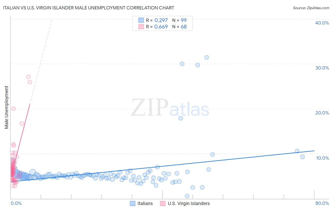 Italian vs U.S. Virgin Islander Male Unemployment