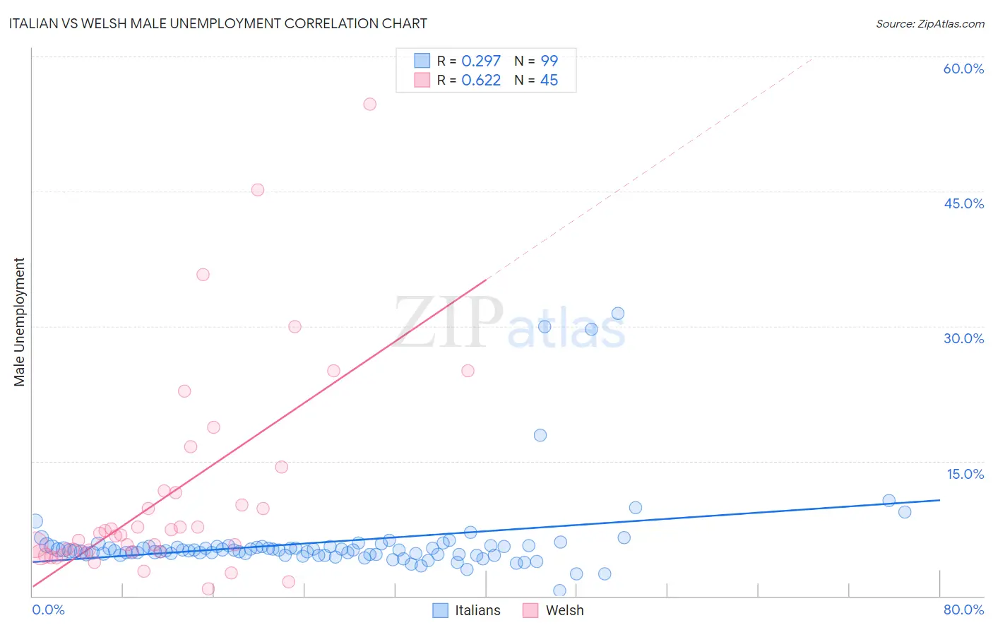 Italian vs Welsh Male Unemployment