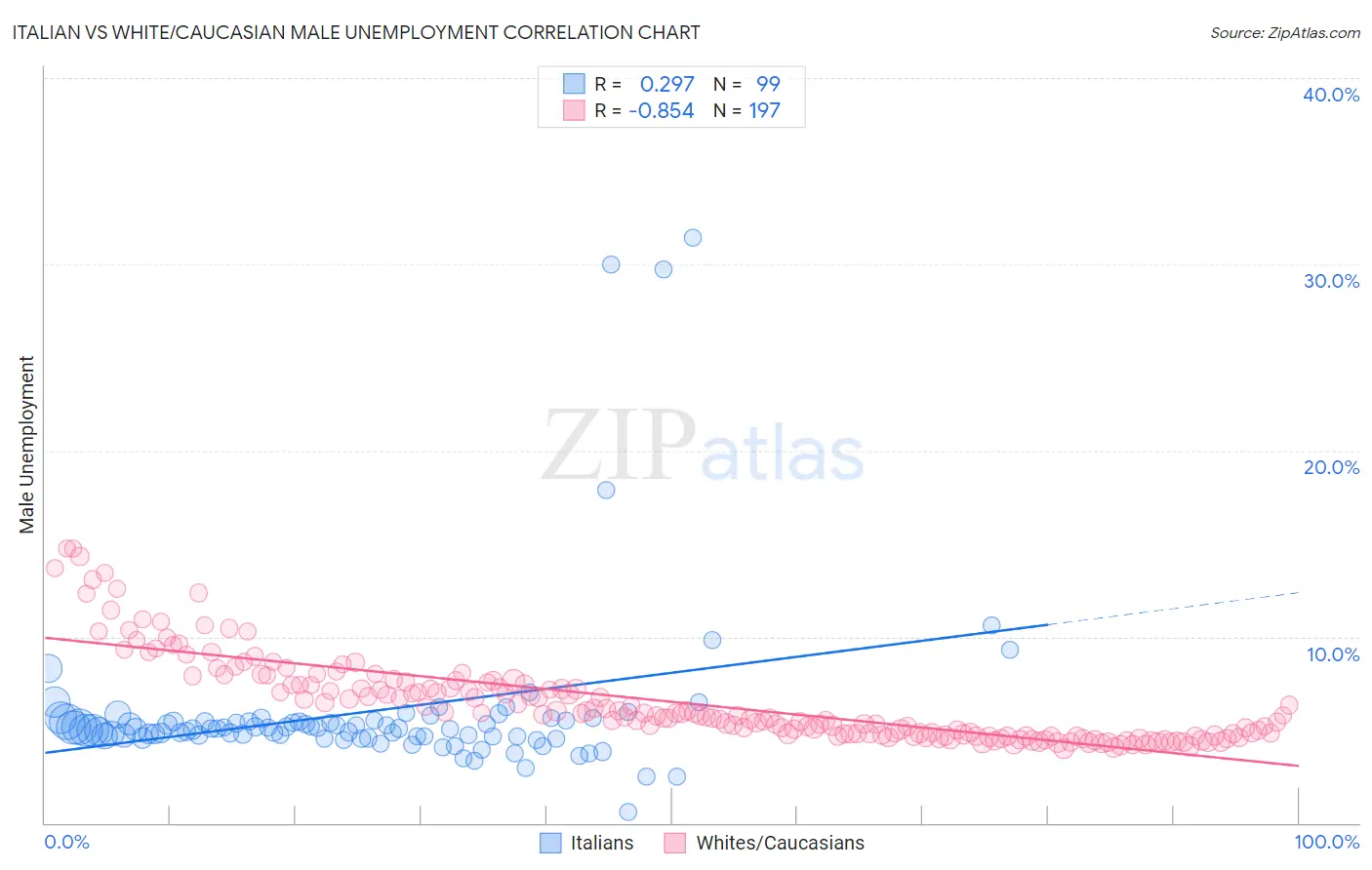 Italian vs White/Caucasian Male Unemployment