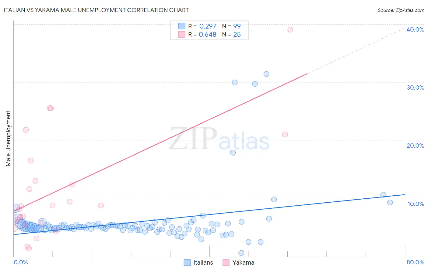 Italian vs Yakama Male Unemployment