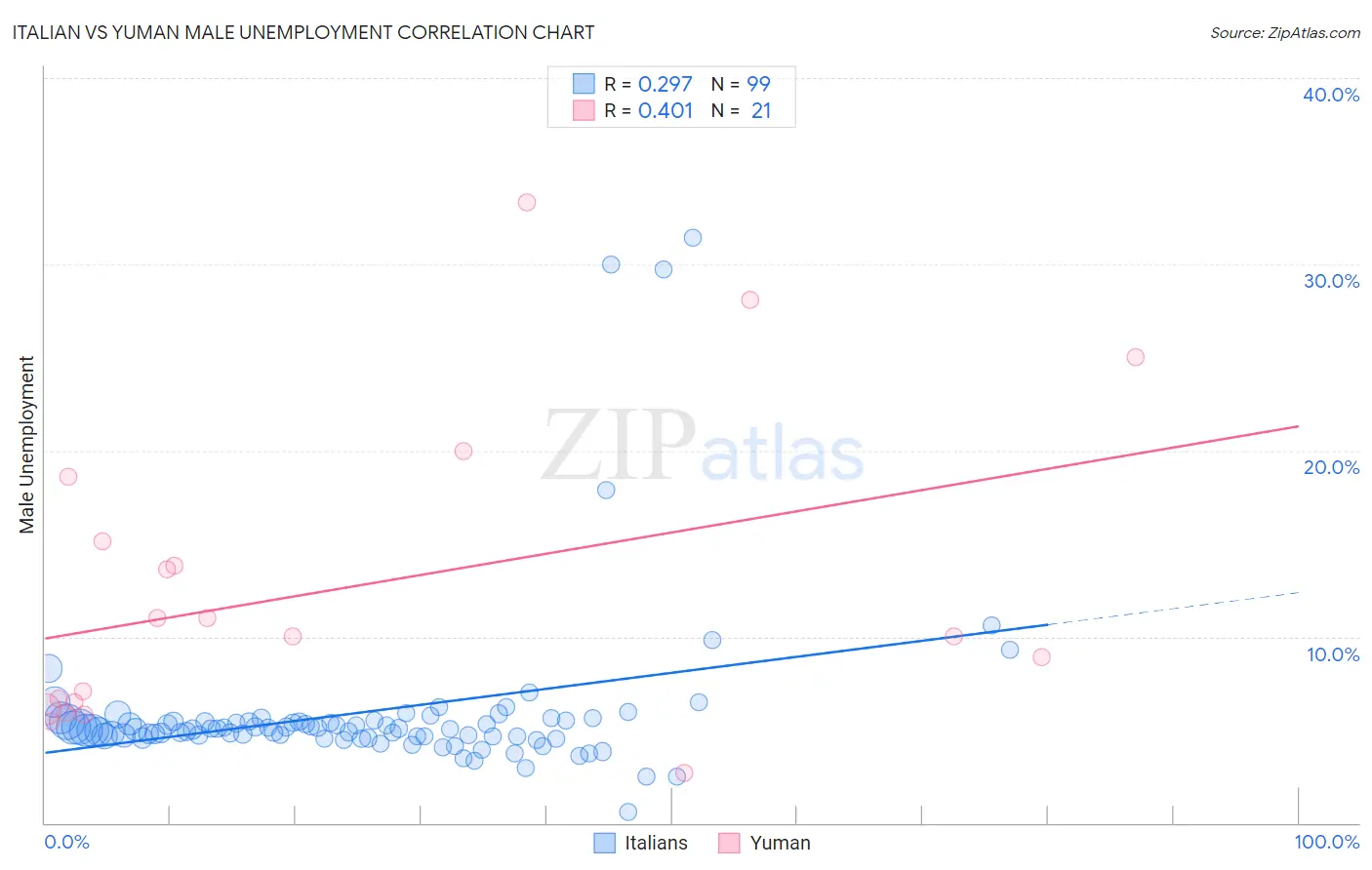 Italian vs Yuman Male Unemployment