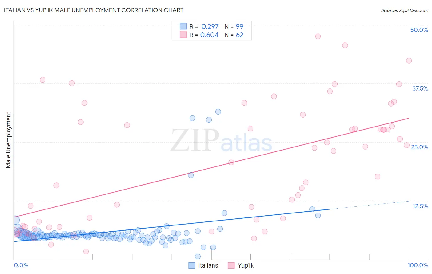 Italian vs Yup'ik Male Unemployment