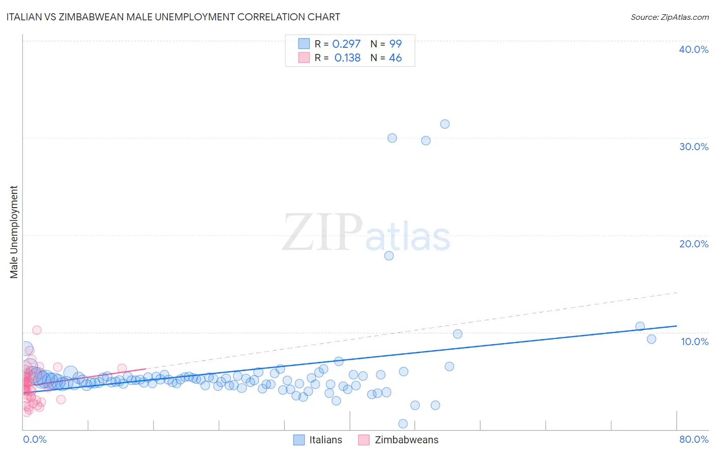 Italian vs Zimbabwean Male Unemployment