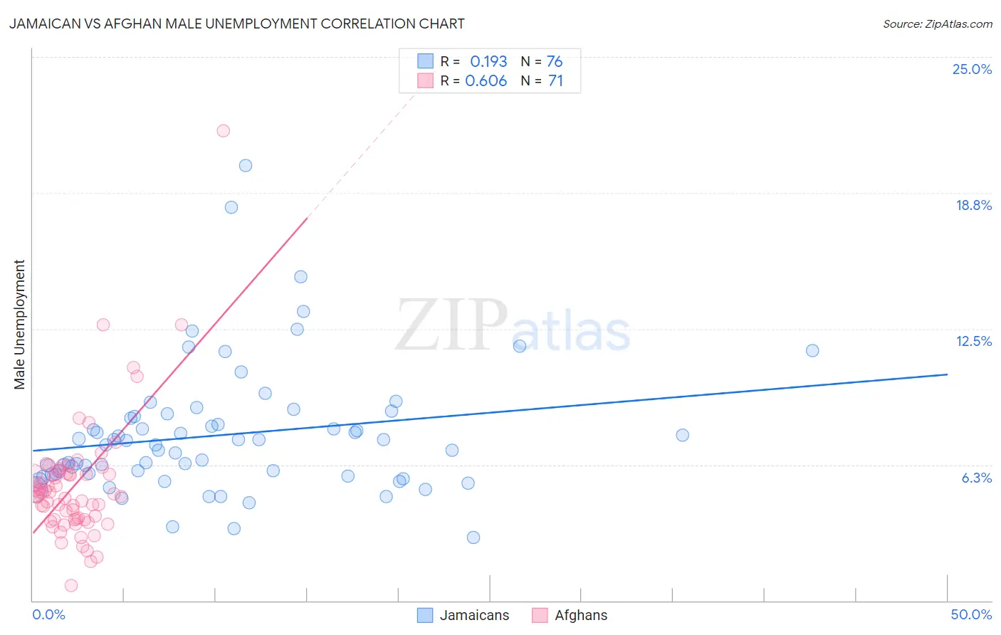 Jamaican vs Afghan Male Unemployment
