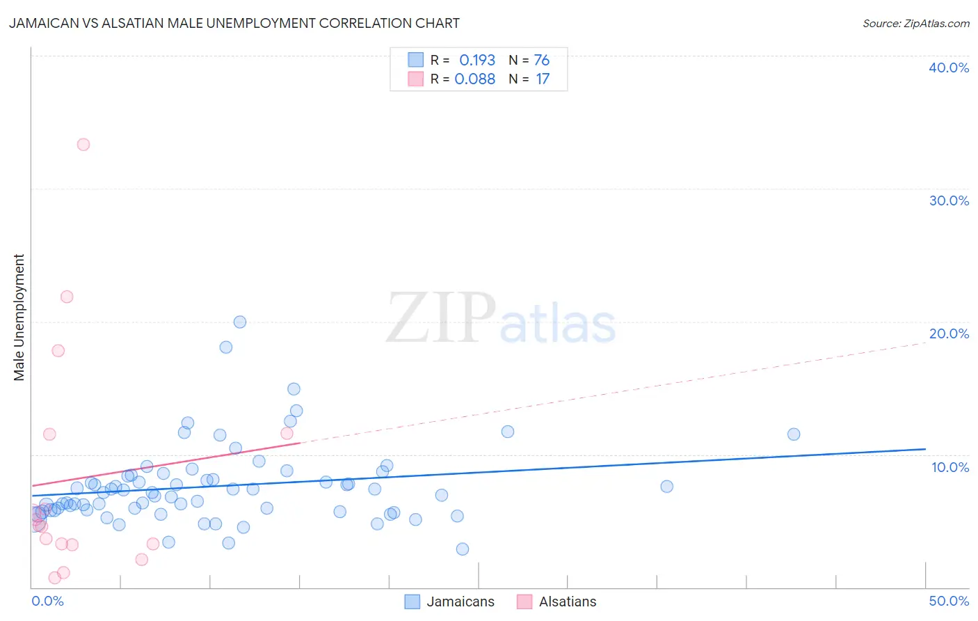 Jamaican vs Alsatian Male Unemployment