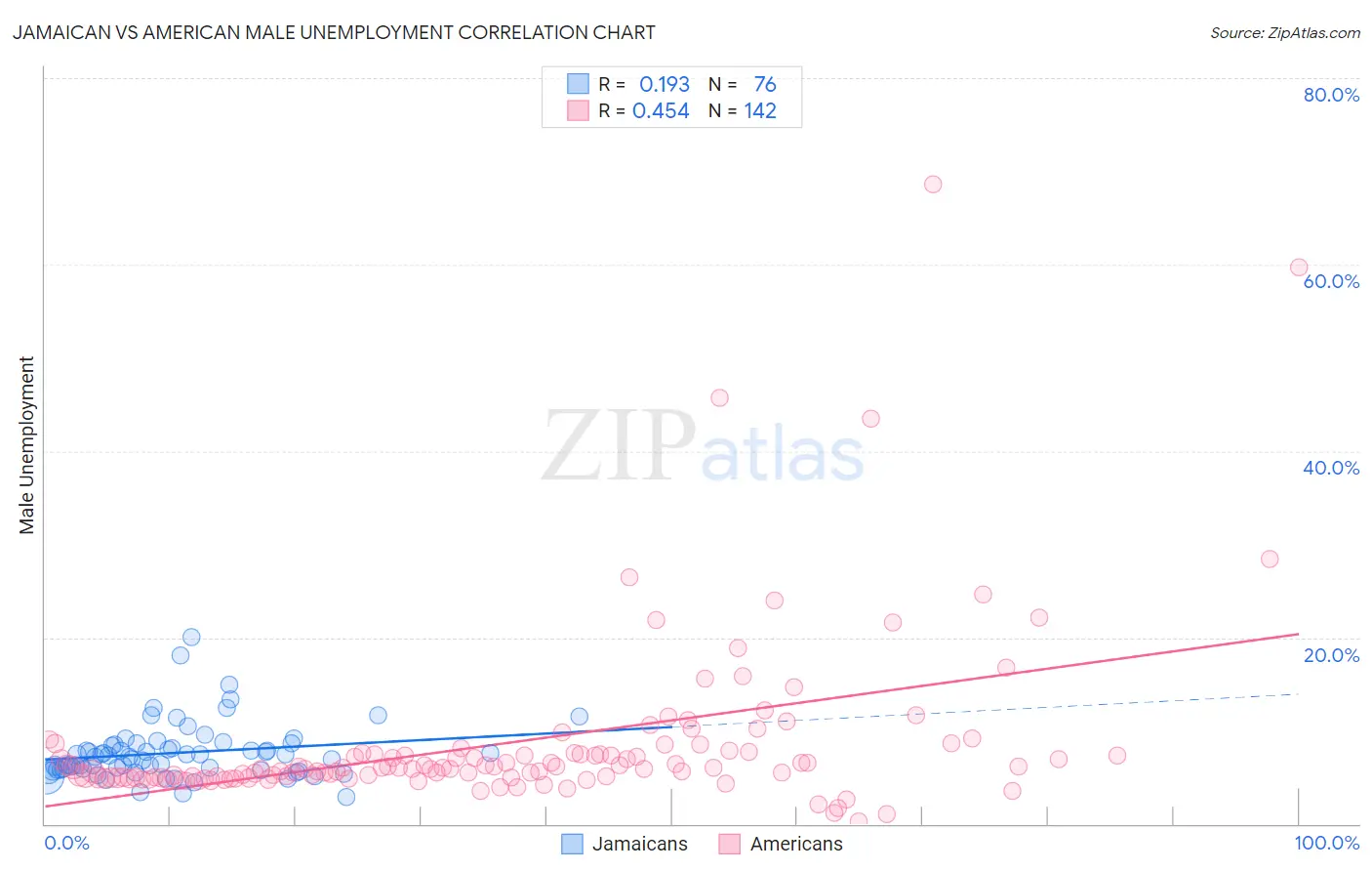 Jamaican vs American Male Unemployment