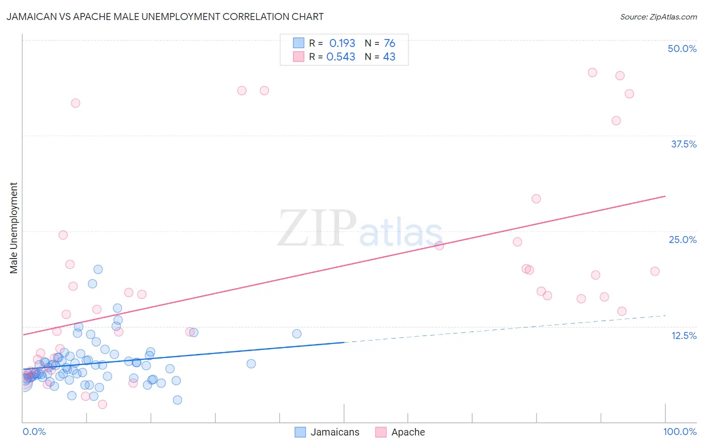 Jamaican vs Apache Male Unemployment