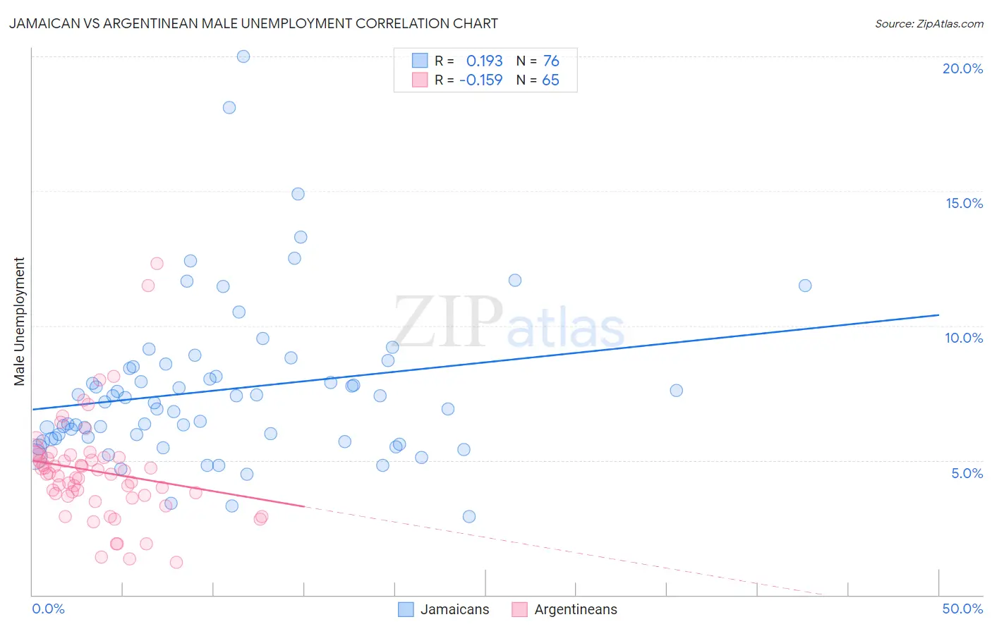 Jamaican vs Argentinean Male Unemployment