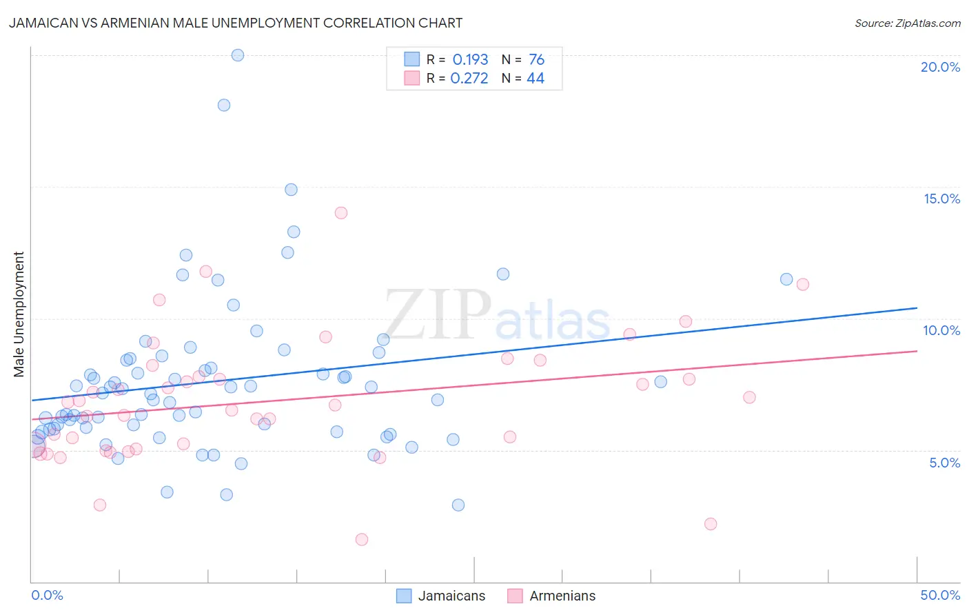Jamaican vs Armenian Male Unemployment