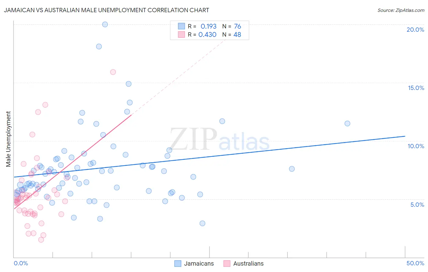 Jamaican vs Australian Male Unemployment