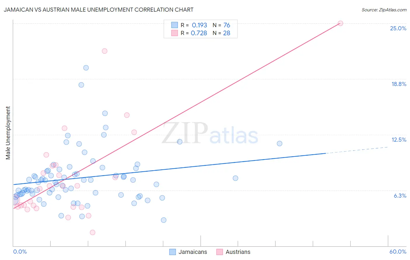 Jamaican vs Austrian Male Unemployment