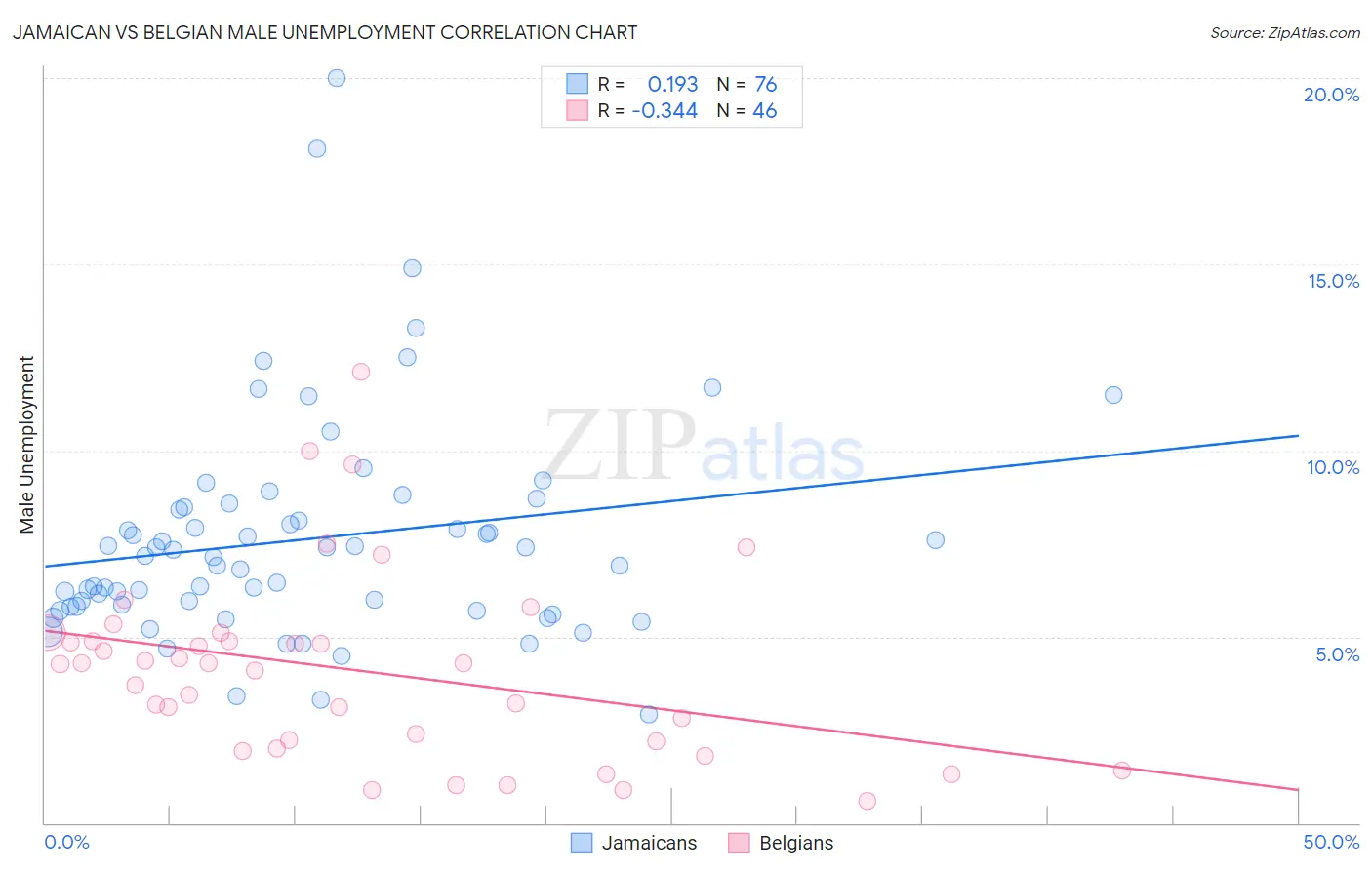Jamaican vs Belgian Male Unemployment