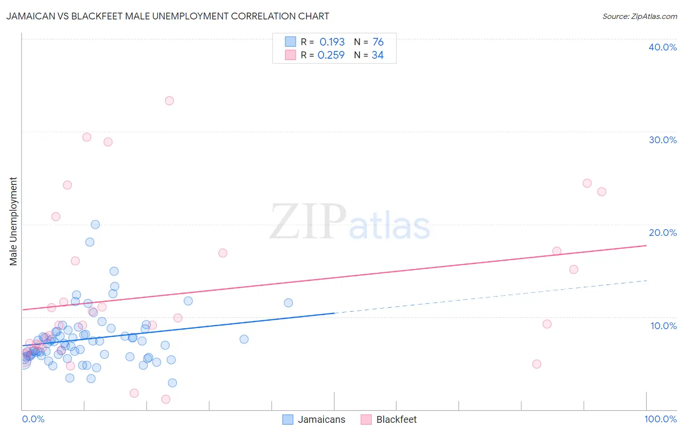 Jamaican vs Blackfeet Male Unemployment