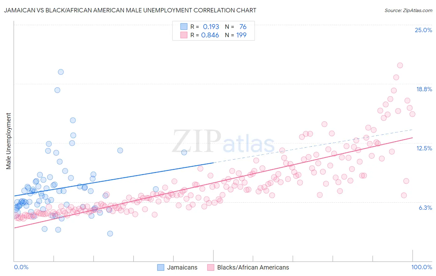 Jamaican vs Black/African American Male Unemployment