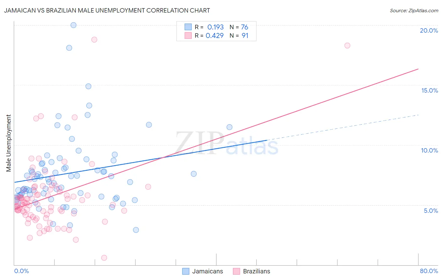 Jamaican vs Brazilian Male Unemployment