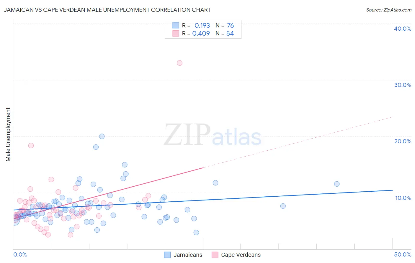 Jamaican vs Cape Verdean Male Unemployment