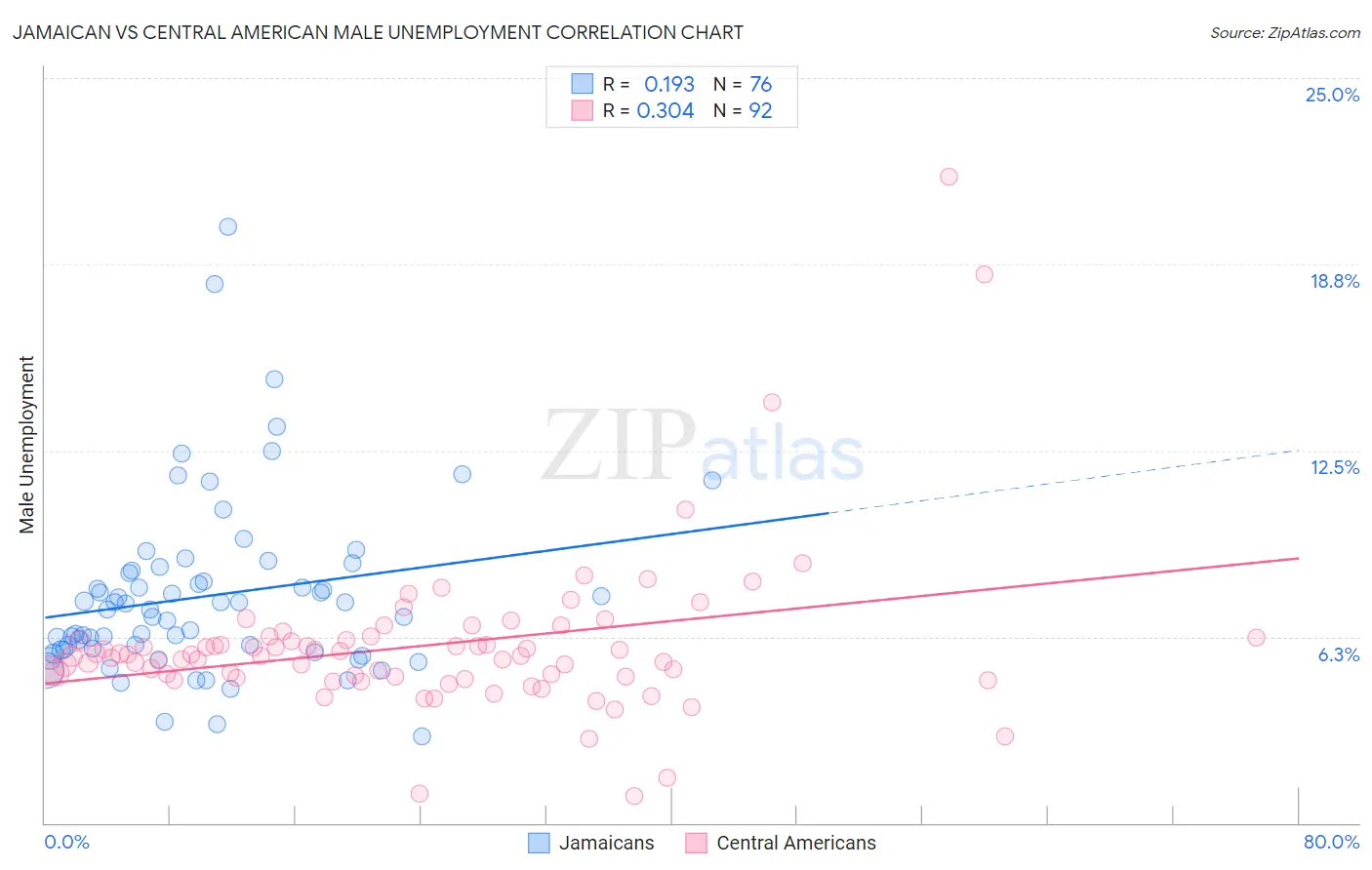 Jamaican vs Central American Male Unemployment