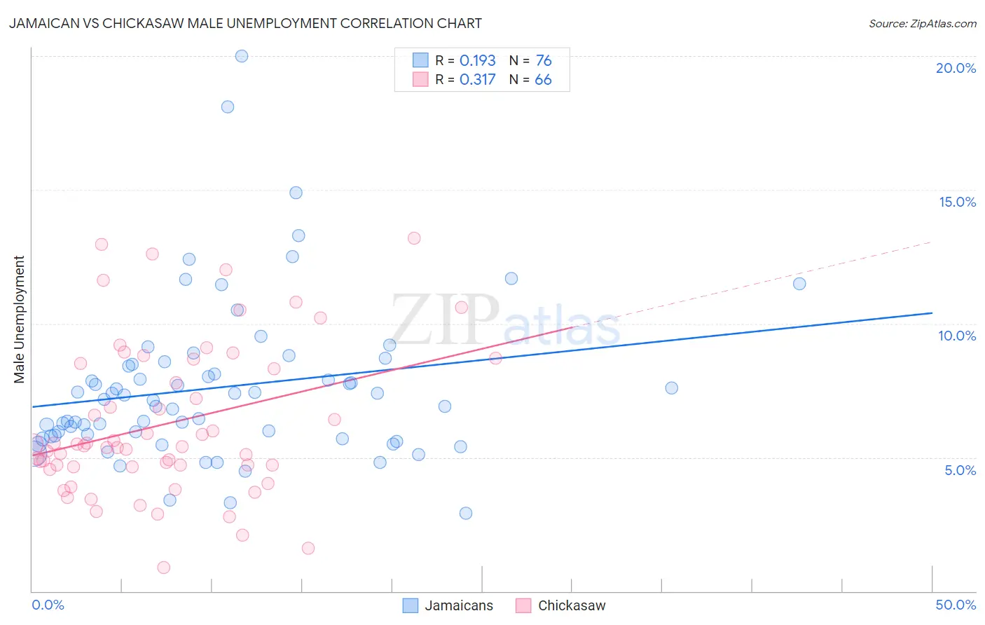 Jamaican vs Chickasaw Male Unemployment