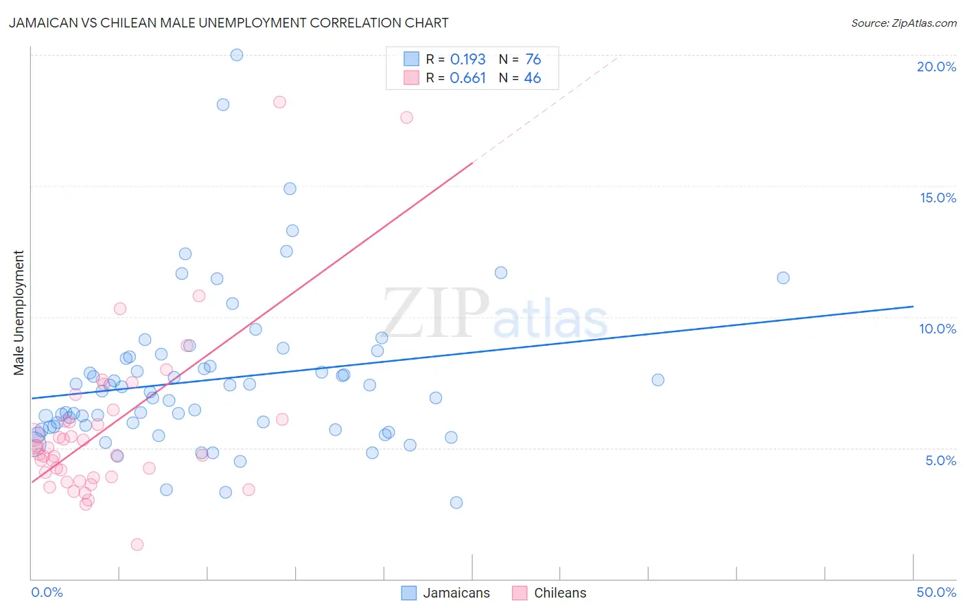 Jamaican vs Chilean Male Unemployment