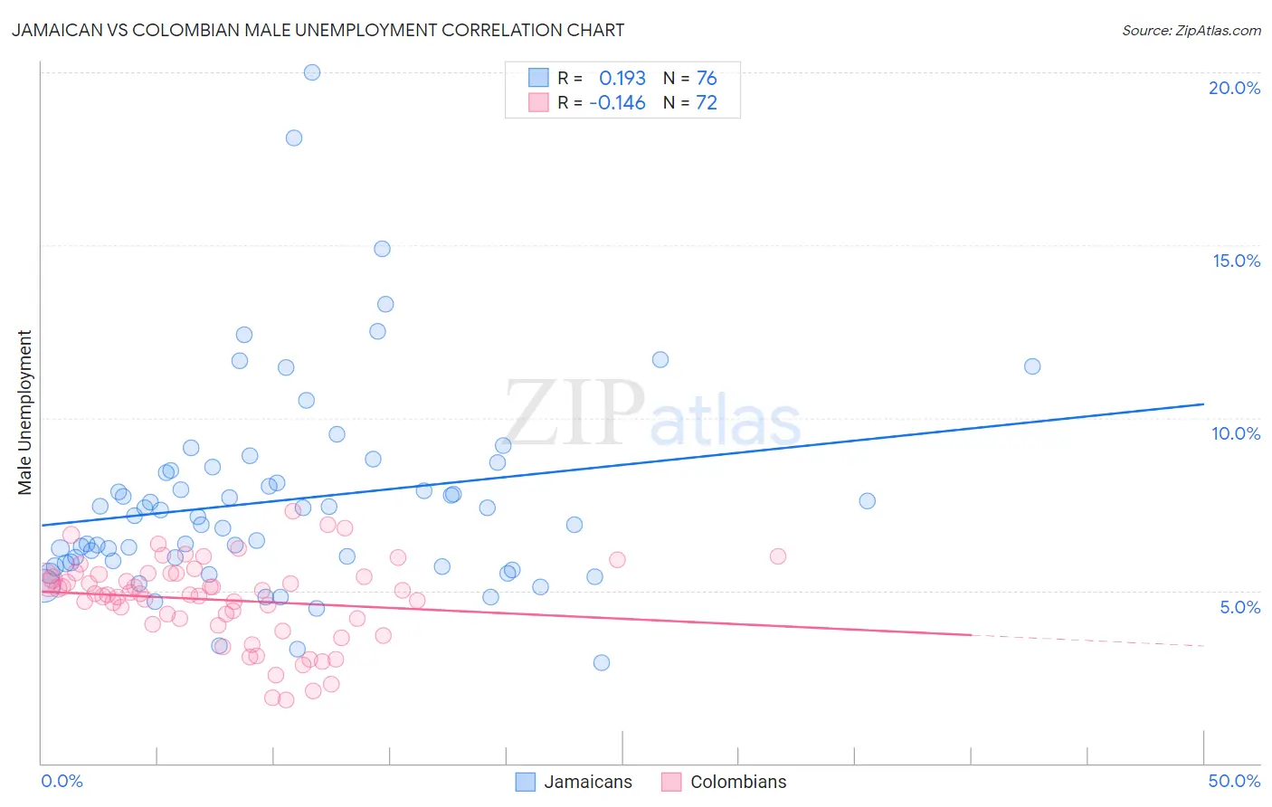 Jamaican vs Colombian Male Unemployment
