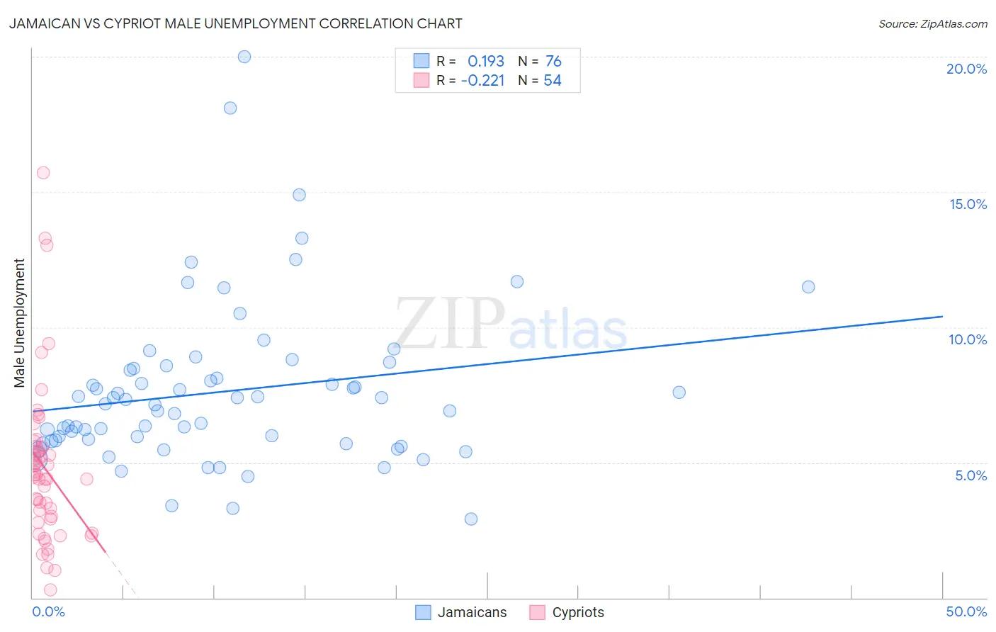 Jamaican vs Cypriot Male Unemployment