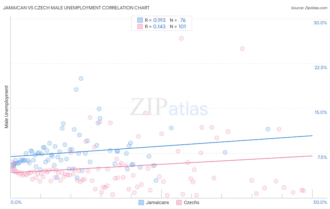 Jamaican vs Czech Male Unemployment
