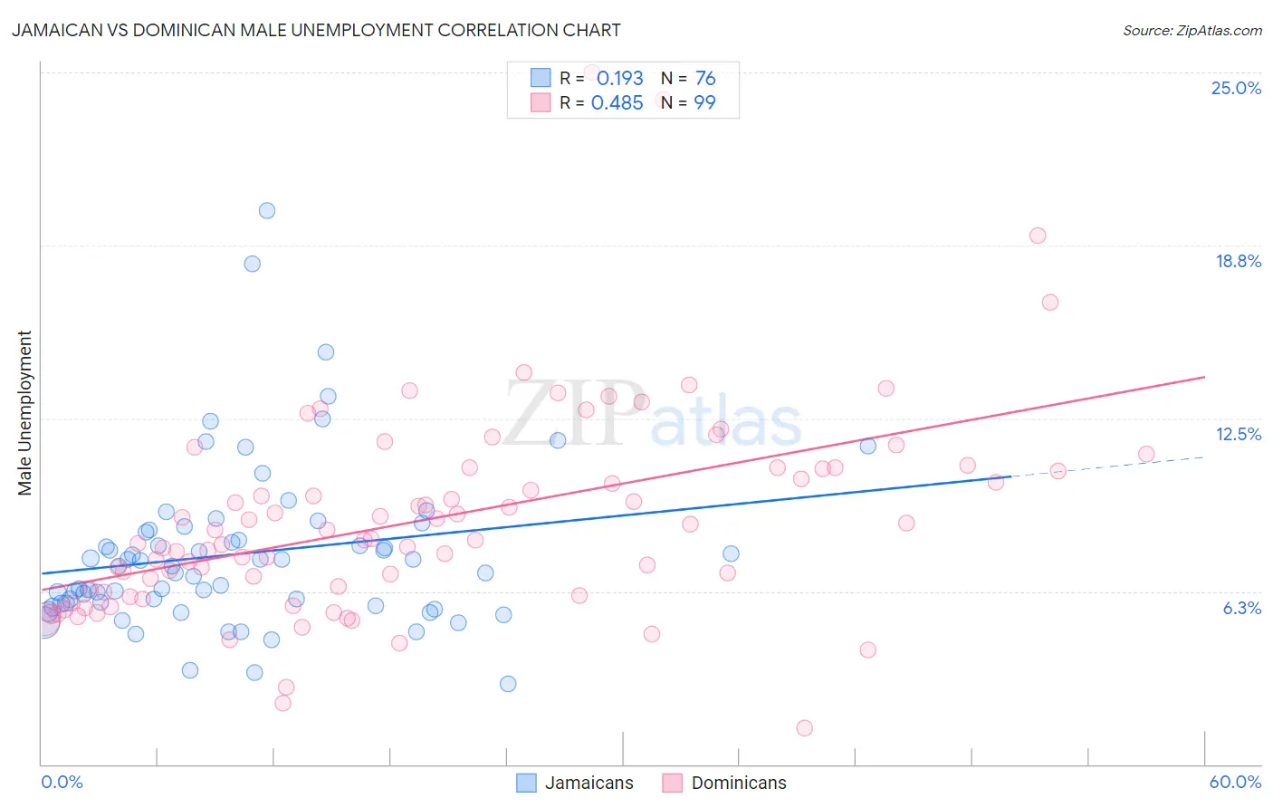 Jamaican vs Dominican Male Unemployment
