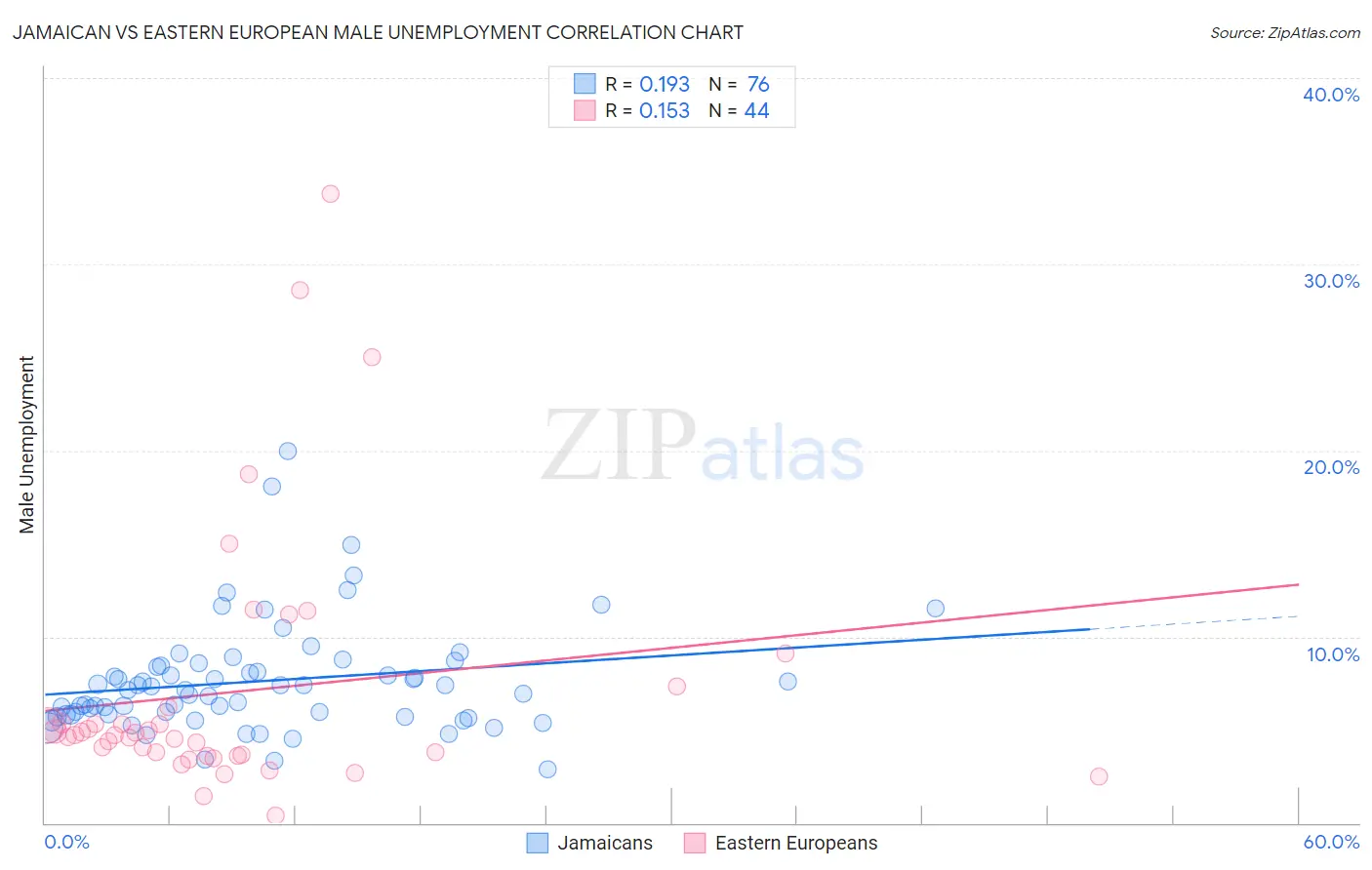 Jamaican vs Eastern European Male Unemployment