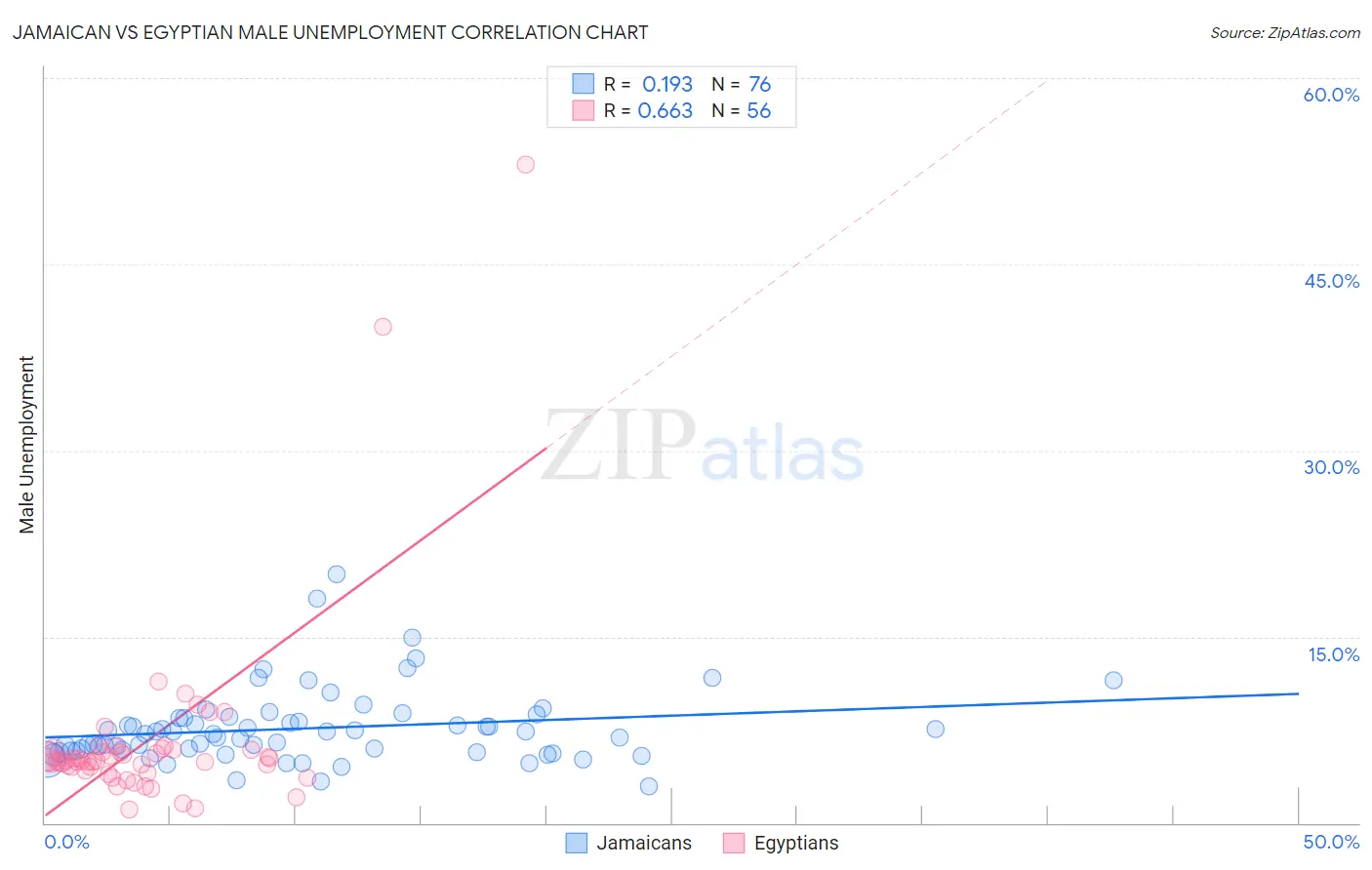 Jamaican vs Egyptian Male Unemployment