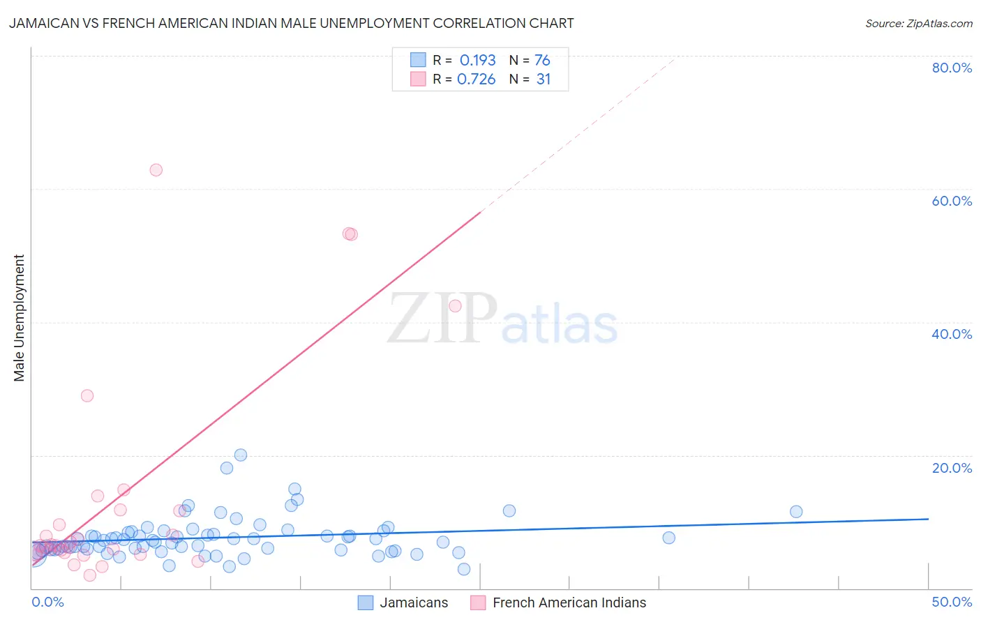 Jamaican vs French American Indian Male Unemployment