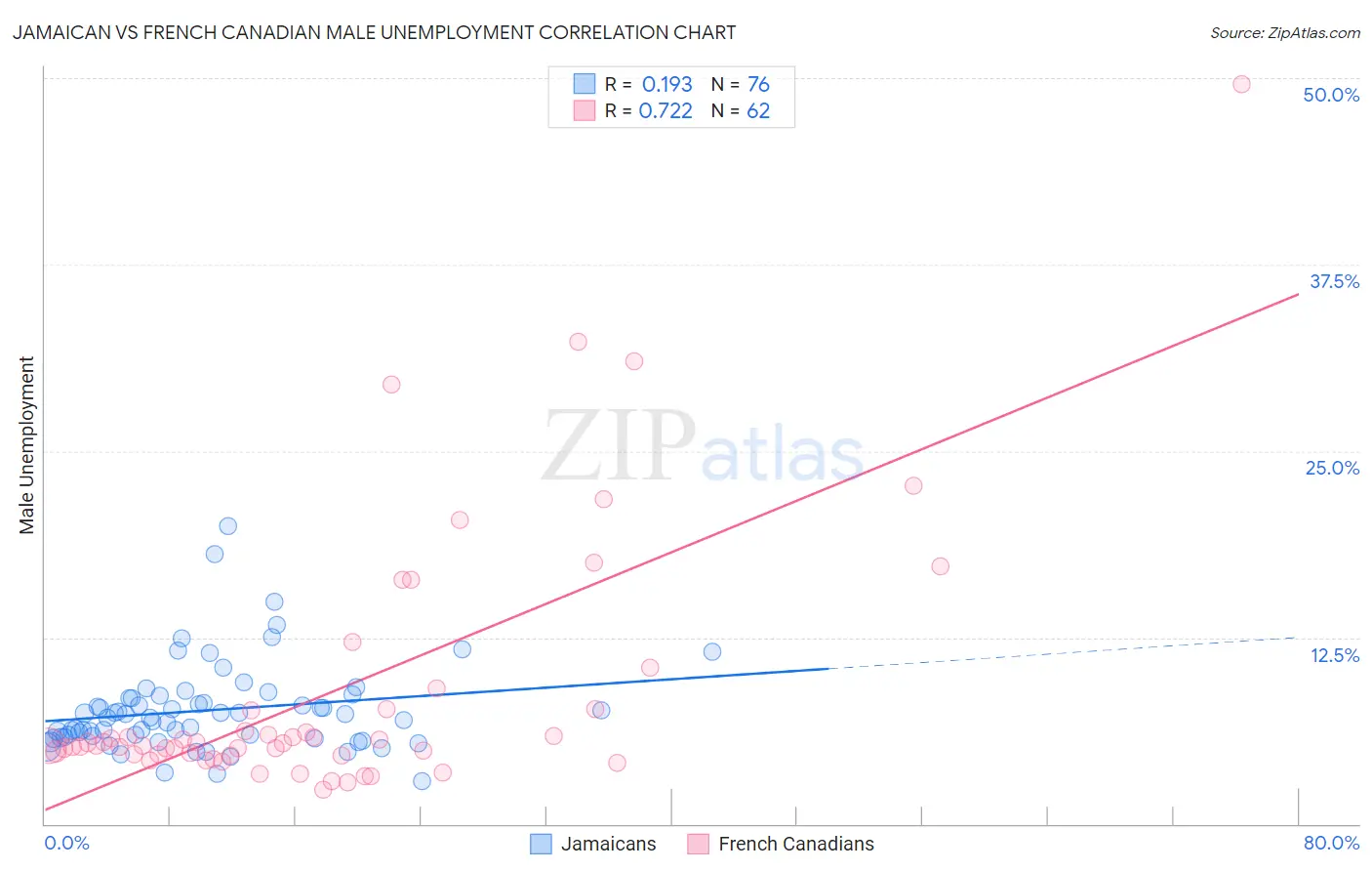 Jamaican vs French Canadian Male Unemployment