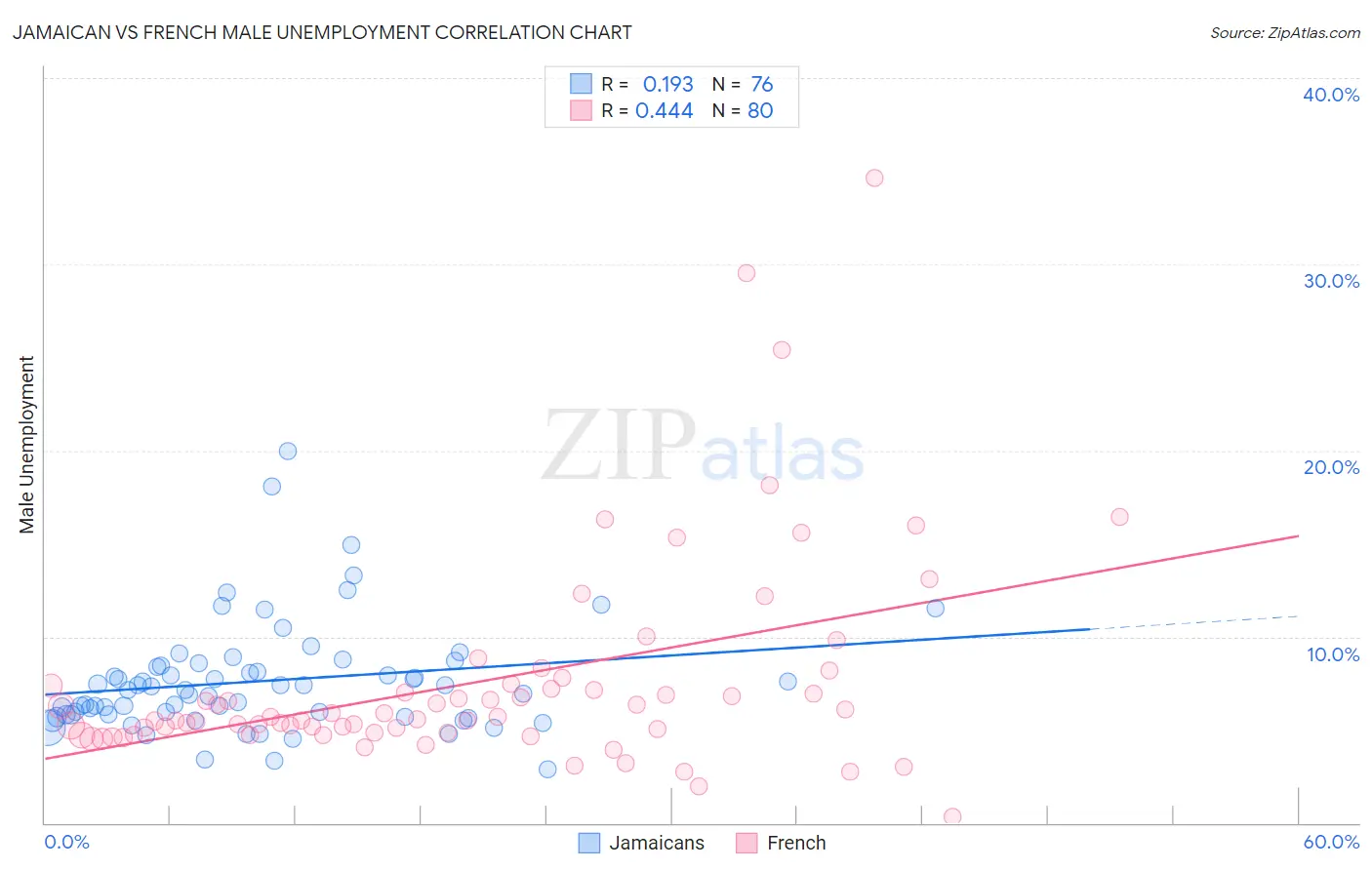 Jamaican vs French Male Unemployment