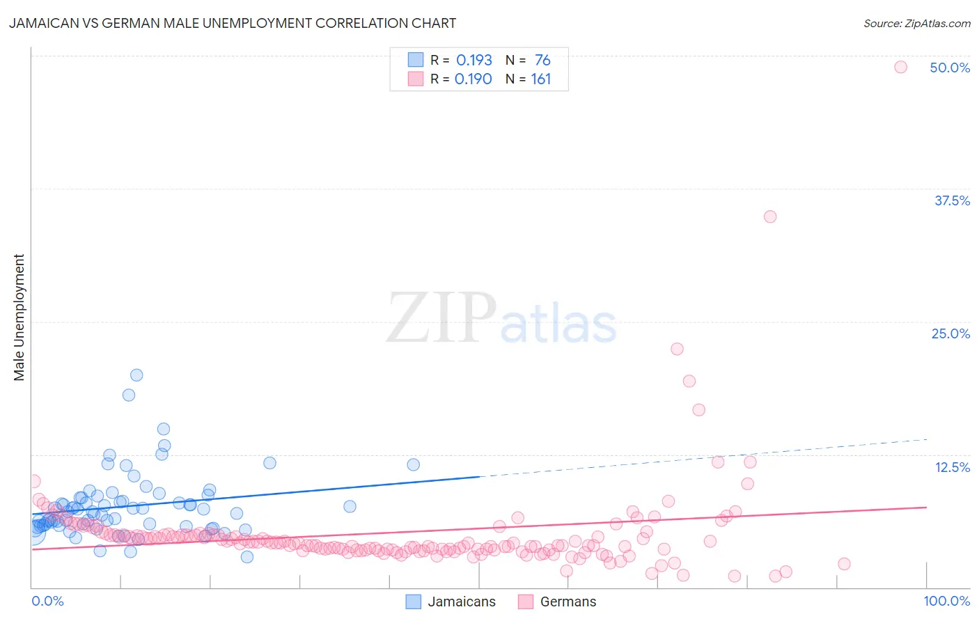 Jamaican vs German Male Unemployment