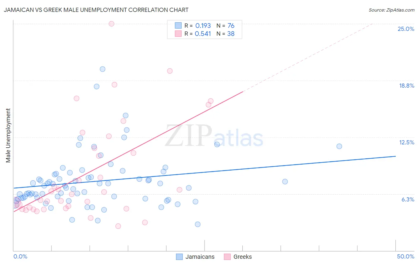 Jamaican vs Greek Male Unemployment