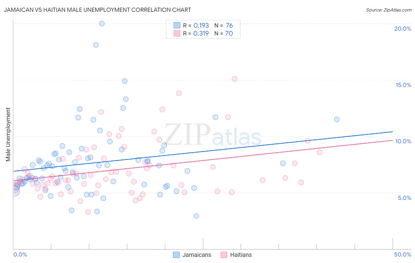 Jamaican vs Haitian Male Unemployment