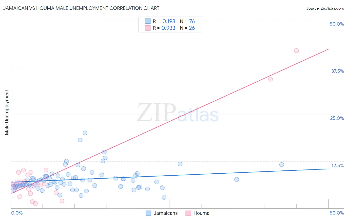 Jamaican vs Houma Male Unemployment