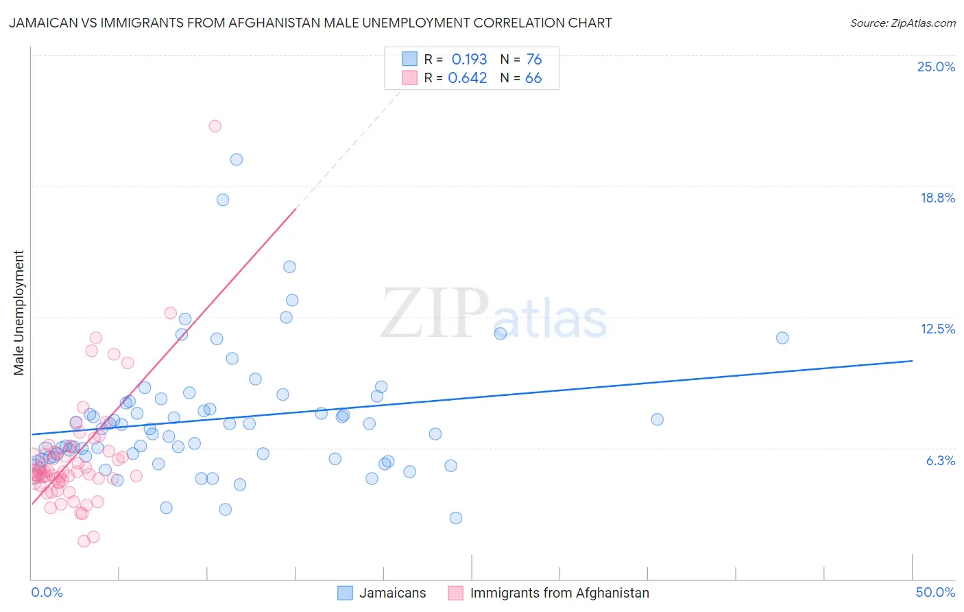 Jamaican vs Immigrants from Afghanistan Male Unemployment