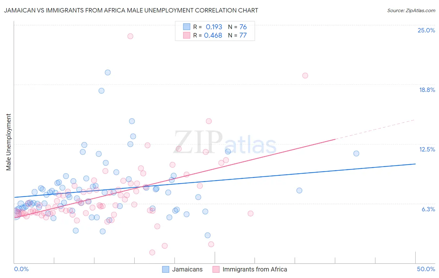 Jamaican vs Immigrants from Africa Male Unemployment