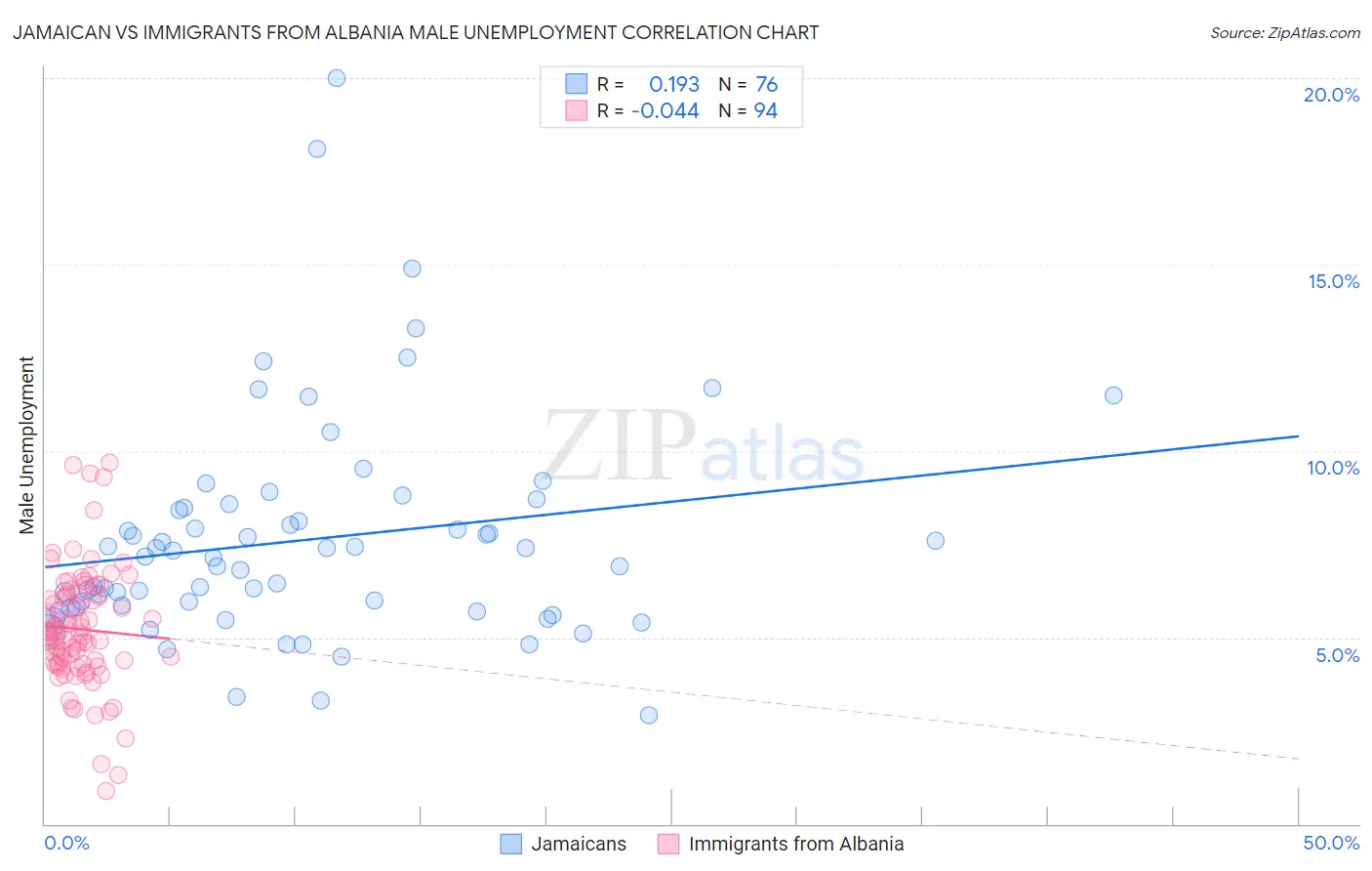 Jamaican vs Immigrants from Albania Male Unemployment