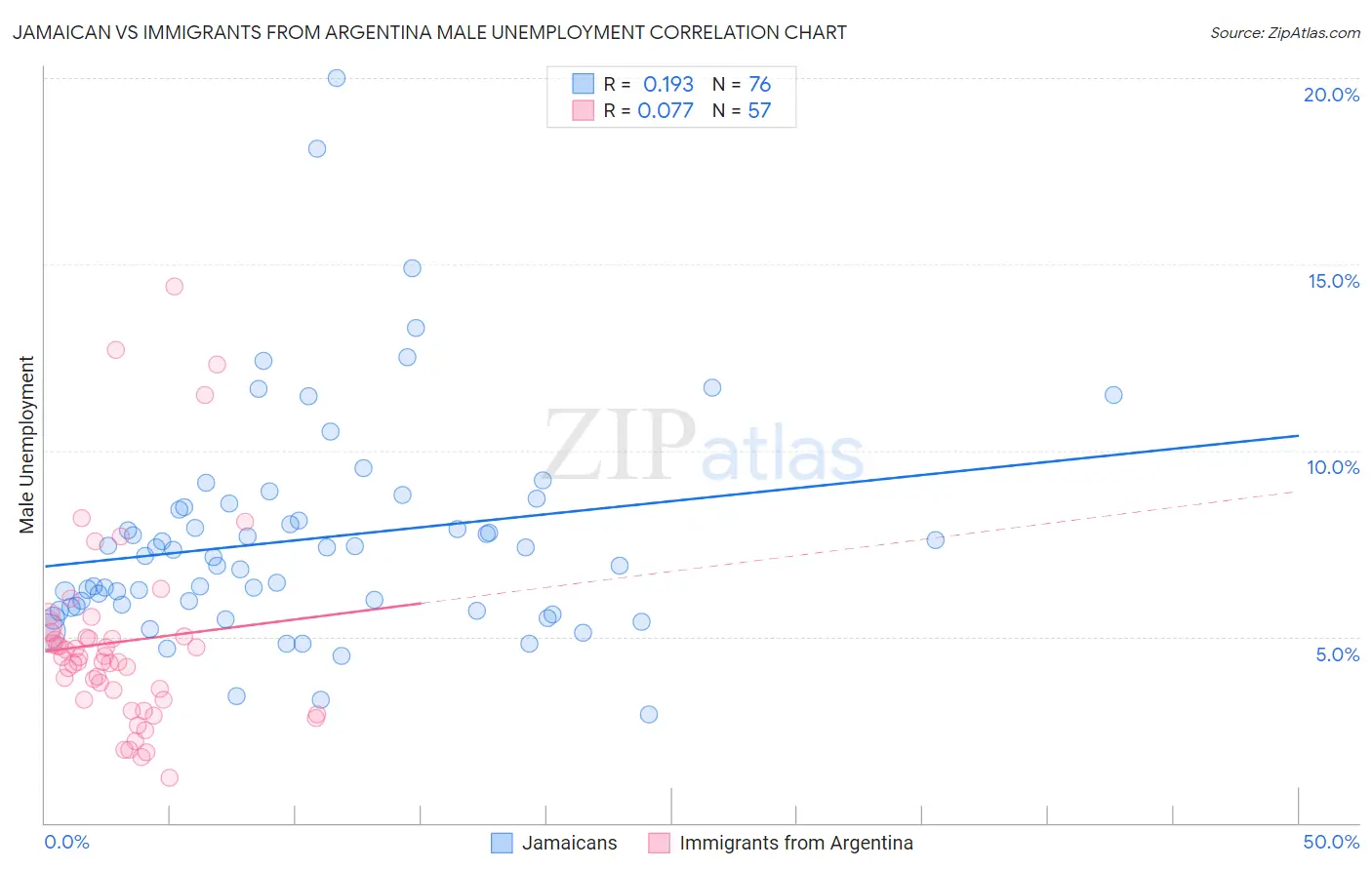 Jamaican vs Immigrants from Argentina Male Unemployment