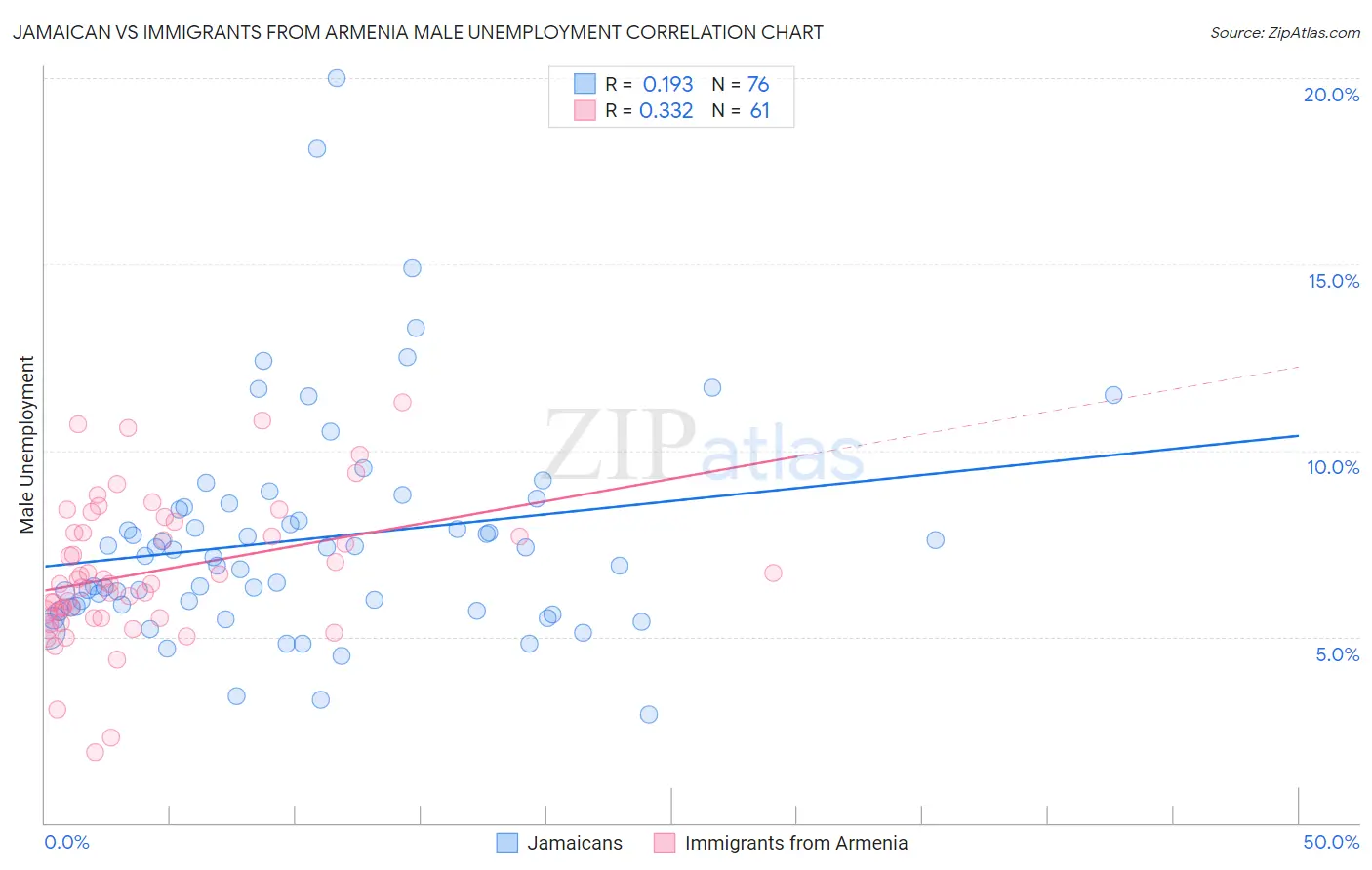 Jamaican vs Immigrants from Armenia Male Unemployment