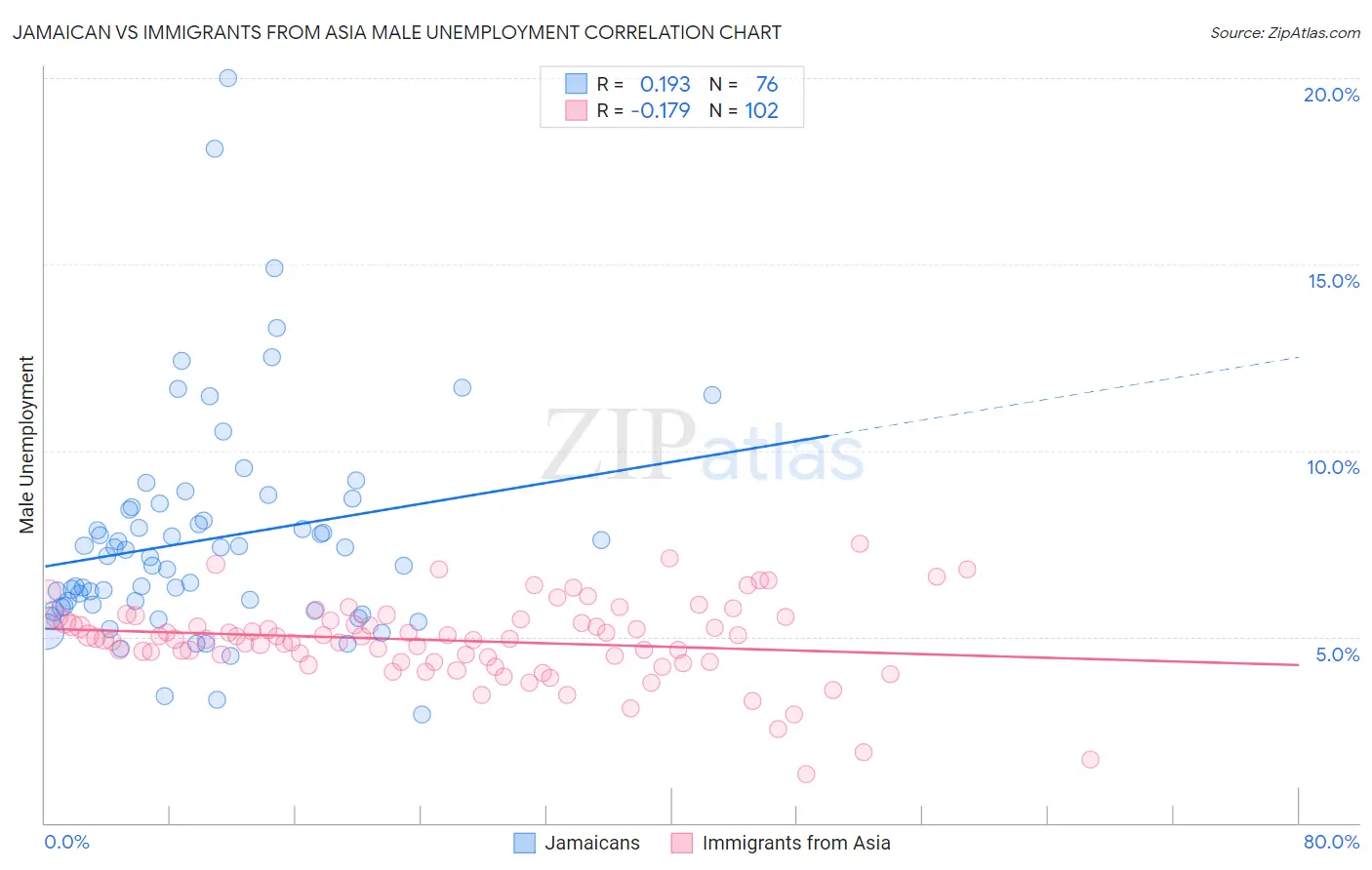 Jamaican vs Immigrants from Asia Male Unemployment