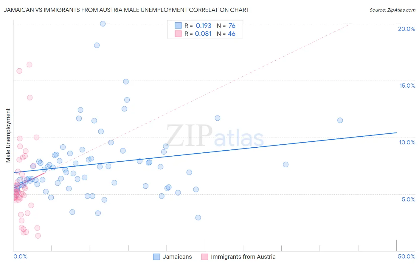 Jamaican vs Immigrants from Austria Male Unemployment
