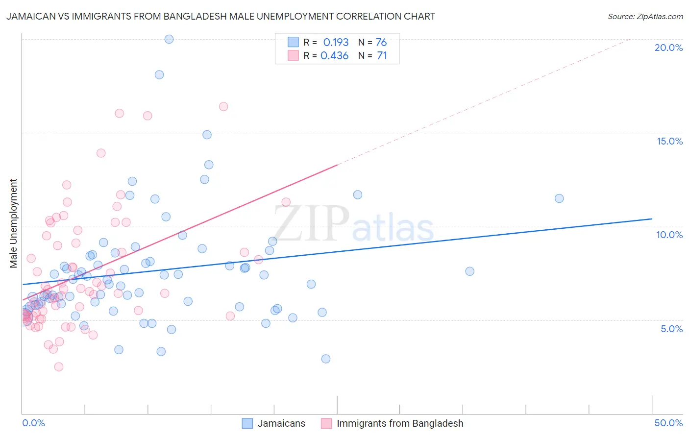 Jamaican vs Immigrants from Bangladesh Male Unemployment