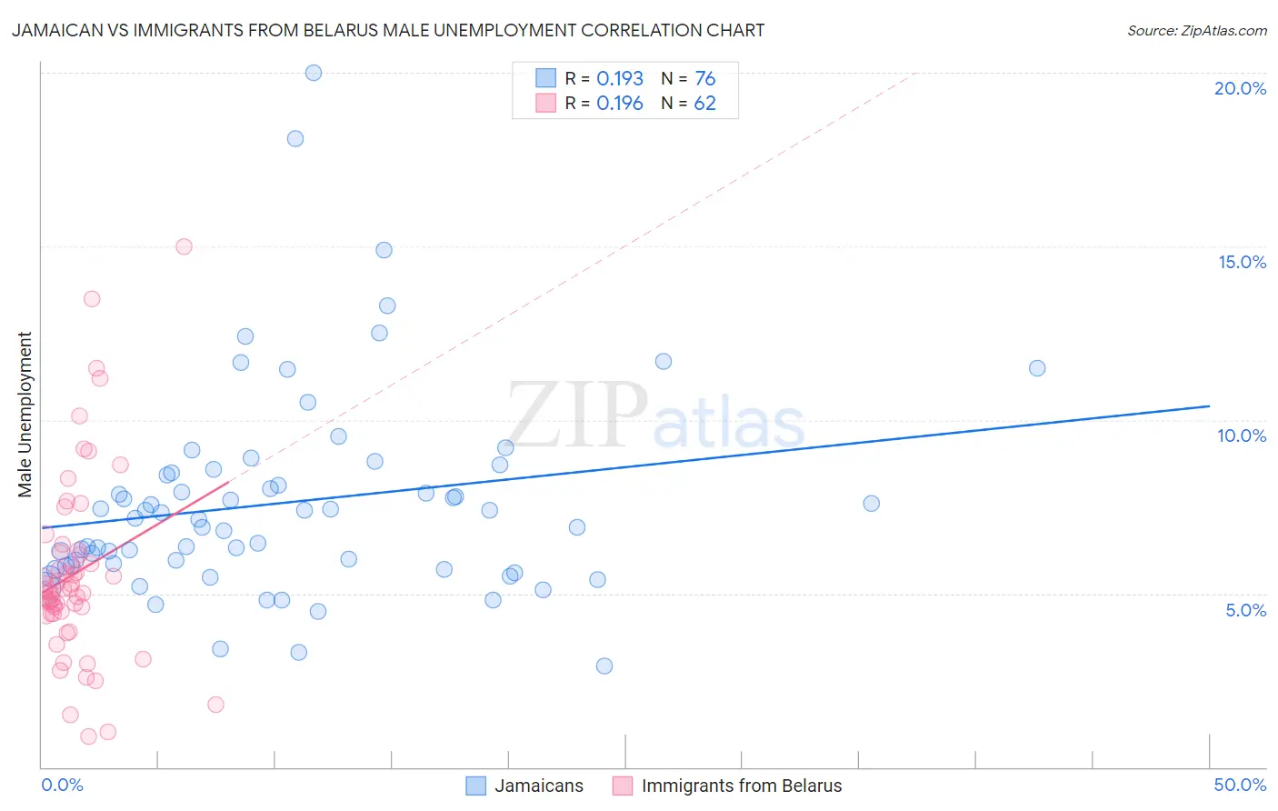 Jamaican vs Immigrants from Belarus Male Unemployment